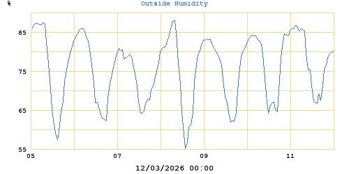 outside humidity