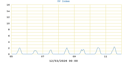 UV Index