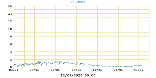 UV Index