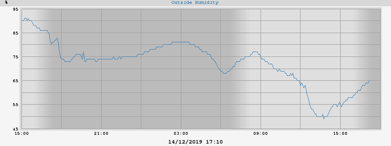 outside humidity