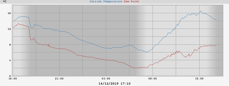 temperatures